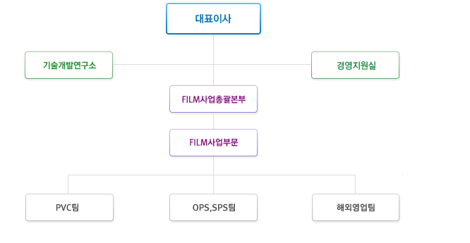 조직도